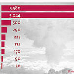 Atomwaffen weltweit - Stand 2024