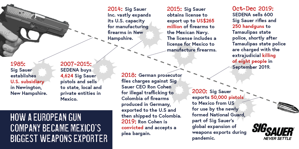 How a European Gun Company became Mexico's biggest Weapons Exporter