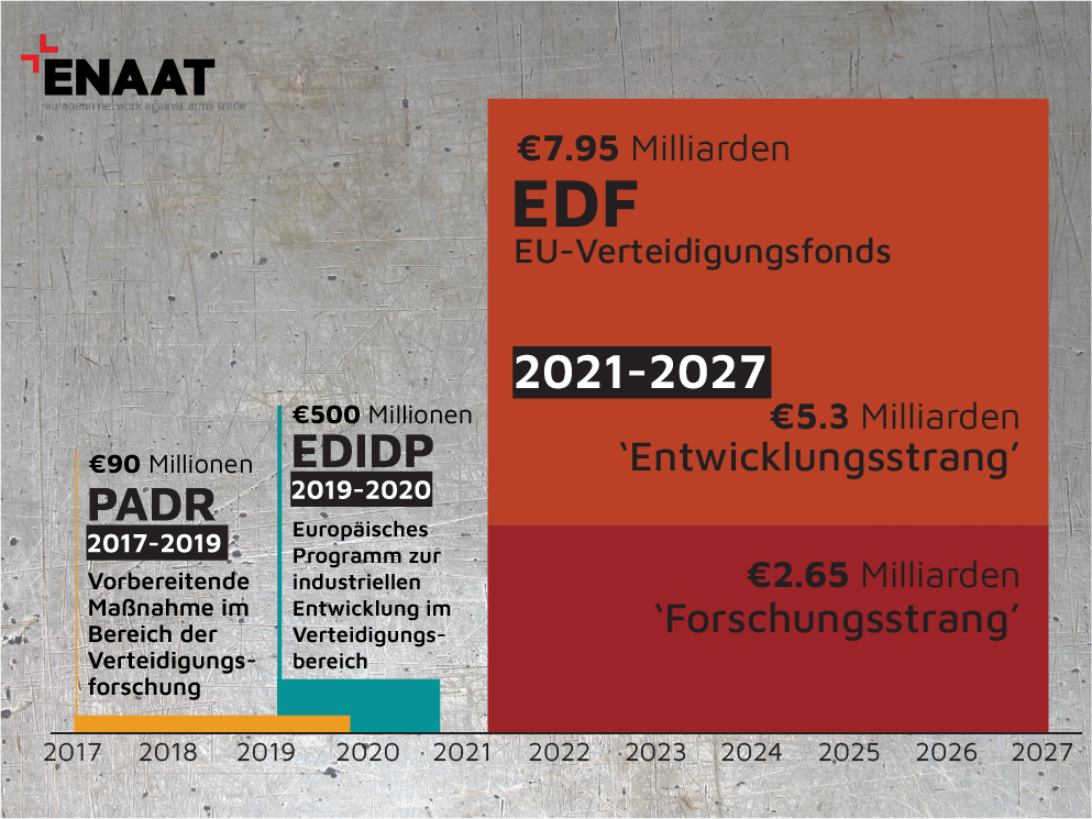 Die EU-Programme PADR, EDIDP und EDF. Grafik: ENAAT 